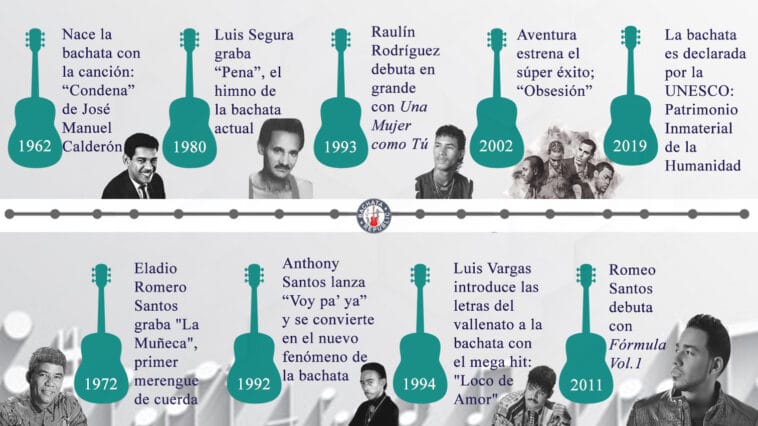 Bachata Timeline